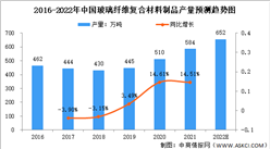 2022年中国玻璃纤维复合材料行业市场现状分析（图）