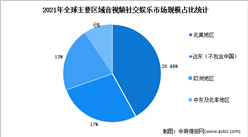 2022年全球音視頻社交娛樂市場規(guī)模預(yù)測分析（圖）