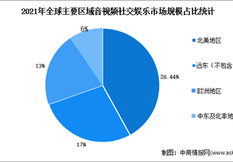 2022年全球音视频社交娱乐市场规模预测分析（图）