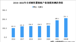 2022年全球及中国刚性覆铜板产值规模预测分析：中国增速较快（图）