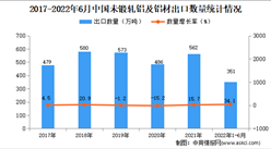 2022年1-6月中国未锻轧铝及铝材出口数据统计分析