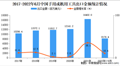 2022年1-6月中國手用或機用工具出口數據統計分析