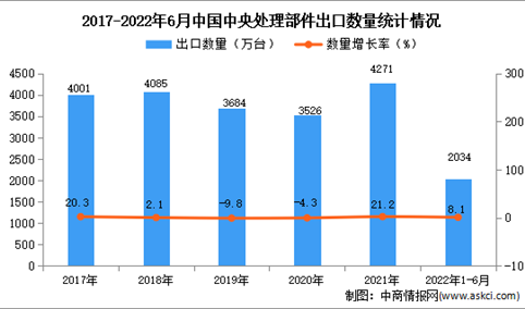 2022年1-6月中国中央处理部件出口数据统计分析