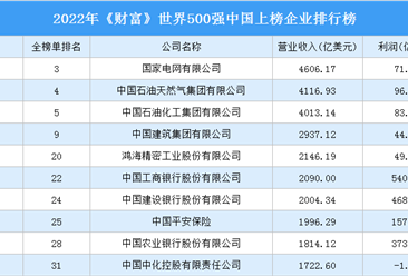 2022年《财富》世界500强中国上榜企业排行榜（附榜单）