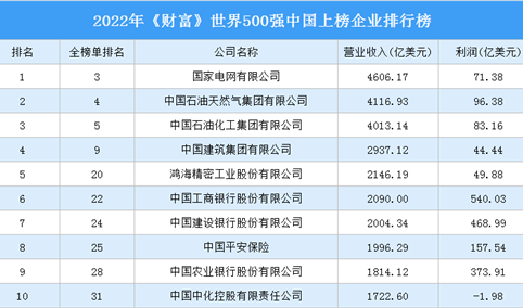 2022年《财富》世界500强中国上榜企业排行榜（附榜单）