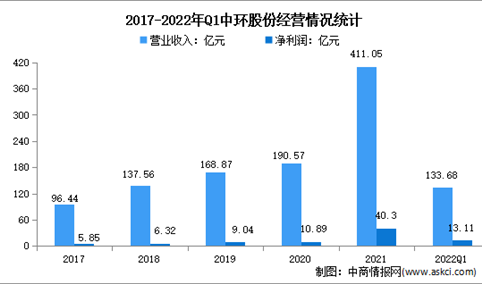 2022年中国半导体材料行业龙头企业中环股份竞争格局分析（图）