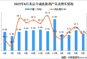 2022年6月北京合成洗涤剂产量数据统计分析