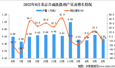2022年6月北京合成洗涤剂产量数据统计分析