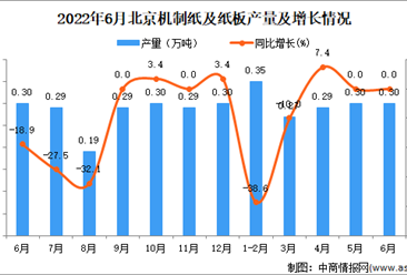 2022年6月北京机制纸及纸板产量数据统计分析