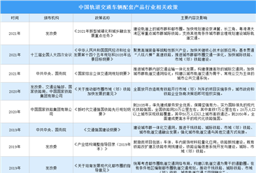 2022年中国轨道交通车辆配套产品行业最新政策汇总一览（图）