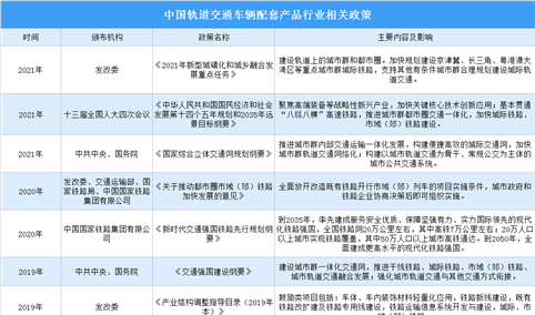 2022年中国轨道交通车辆配套产品行业最新政策汇总一览（图）