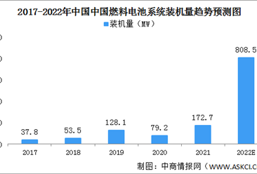 2022年中国燃料电池系统行业发展现状及市场潜在机会预测分析（图）