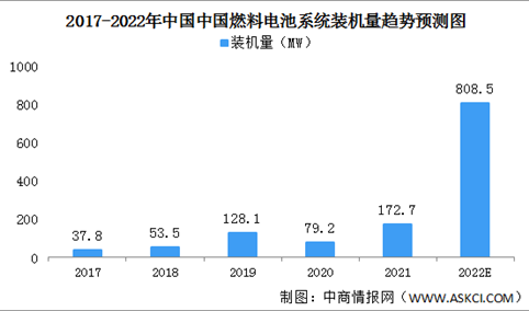 2022年中国燃料电池系统行业发展现状及市场潜在机会预测分析（图）