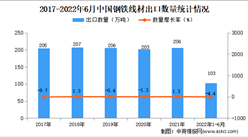 2022年1-6月中国钢铁线材出口数据统计分析