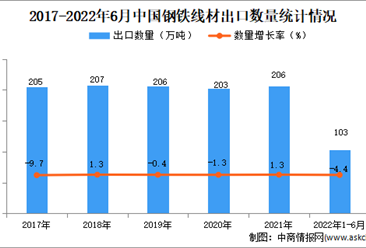 2022年1-6月中国钢铁线材出口数据统计分析