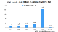 2022年上半年中国海上风电行业运行情况及企业大数据分析（图）