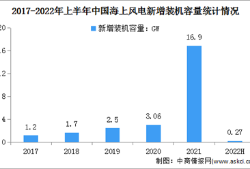 2022年上半年中國海上風電行業運行情況及企業大數據分析（圖）