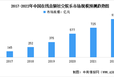 2022年中國在線音頻社交娛樂市場規模預測分析：整體市場大幅增長（圖）