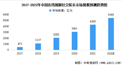 2022年中国在线视频社交娱乐市场数据预测分析：市场规模高速增长（图）
