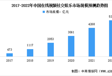 2022年中国在线视频社交娱乐市场数据预测分析：市场规模高速增长（图）