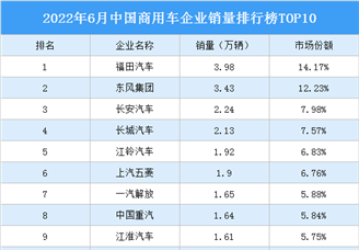 2022年6月中国商用车企业销量排行榜TOP10（附榜单）