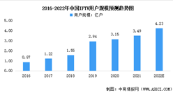 2022年中国IPTV市场现状预测分析：可挖掘空间大 （图）