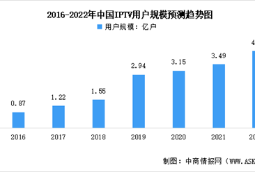 2022年中国IPTV市场现状预测分析：可挖掘空间大 （图）