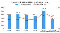 2022年1-6月中國軸承出口數據統計分析
