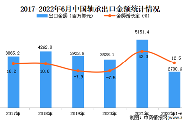 2022年1-6月中國軸承出口數據統計分析