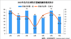 2022年7月全球及中国医疗器械投融资情况大数据分析（图）