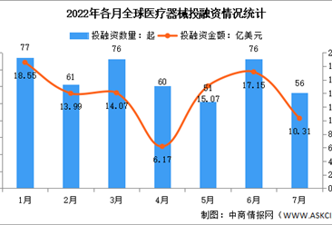 2022年7月全球及中國醫療器械投融資情況大數據分析（圖）