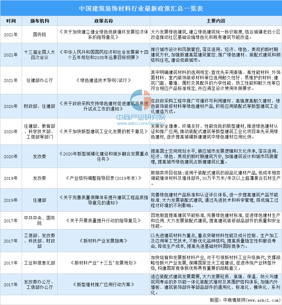 小鸟体育2022年中国建筑装饰材料行业最新政策汇总一览（表）(图1)