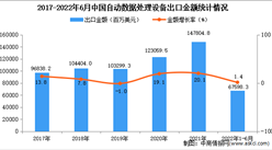 2022年1-6月中國自動數據處理設備出口數據統計分析