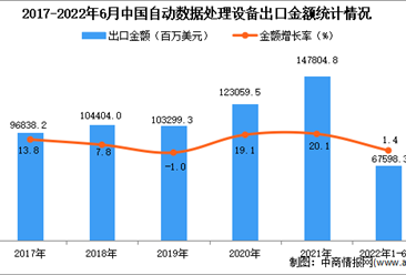 2022年1-6月中国自动数据处理设备出口数据统计分析