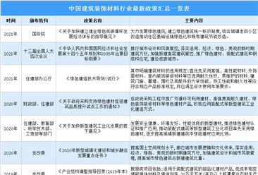 2022年中国建筑装饰材料行业最新政策汇总一览（表）