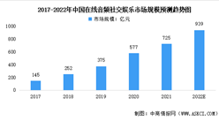 2022年中国在线音频社交娱乐市场规模及驱动因素预测分析（图）