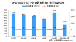 2022年1-6月中国钢铁板材出口数据统计分析