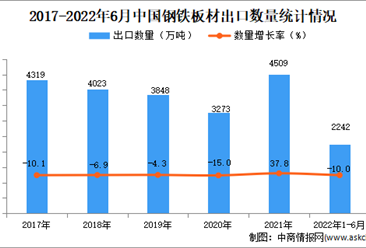 2022年1-6月中國鋼鐵板材出口數據統計分析