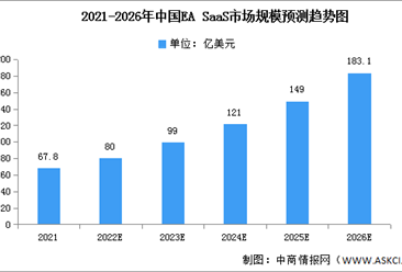 2022年中国EA SaaS市场现状及发展趋势预测分析（图）