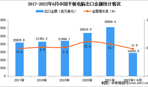 2022年1-6月中国平板电脑出口数据统计分析
