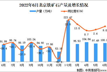 2022年6月北京铁矿石产量数据统计分析