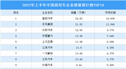 2022年上半年中国商用车企业销量排行榜TOP10（附榜单）