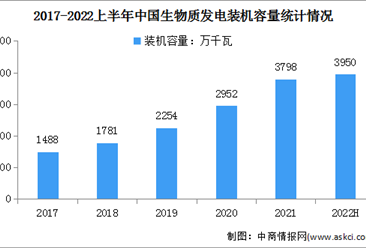 2022年上半年生物质发电行业运行情况：累计发电装机3950万千瓦（图）