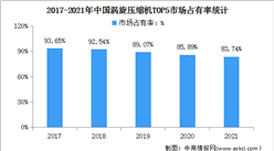 2022年中国涡旋压缩机市场现状及行业竞争格局预测分析（图）