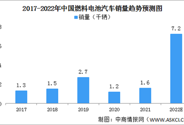 2022年中国燃料电池汽车市场规模及驱动因素预测分析（图）