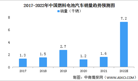 2022年中国燃料电池汽车市场规模及驱动因素预测分析（图）