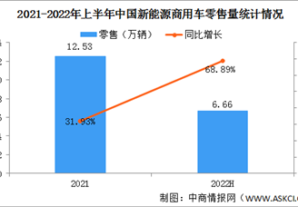 2022年上半年中国新能源商用车零售量情况：纯电动商用车销量同比增长70%（图）
