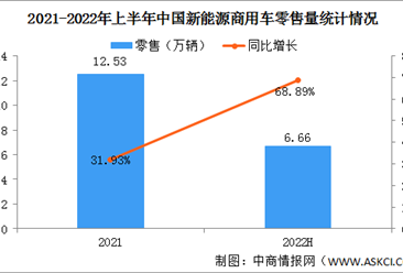2022年上半年中国新能源商用车零售量情况：纯电动商用车销量同比增长70%（图）