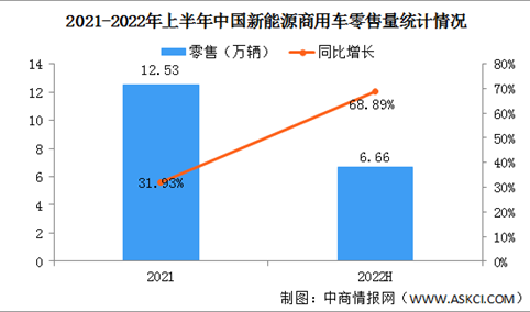 2022年上半年中国新能源商用车零售量情况：纯电动商用车销量同比增长70%（图）