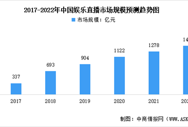2022年中國直播行業市場規模及驅動因素預測分析（圖）